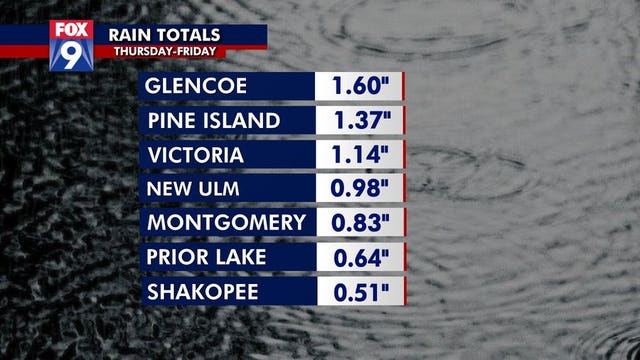 Minnesota rain totals: Much needed rain fell Thursday, Friday