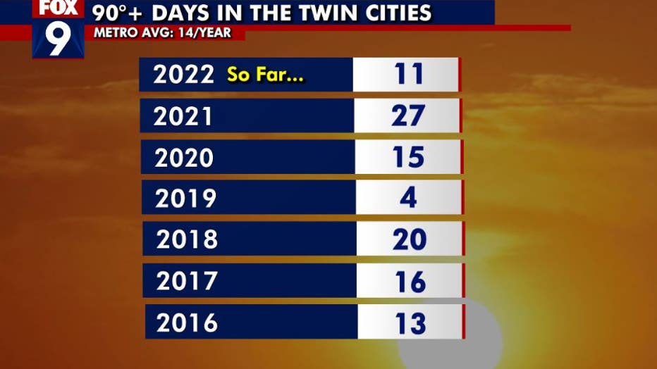 90 degree days