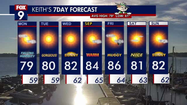 Minnesota weather: Gorgeous week ahead with sunshine, falling humidity