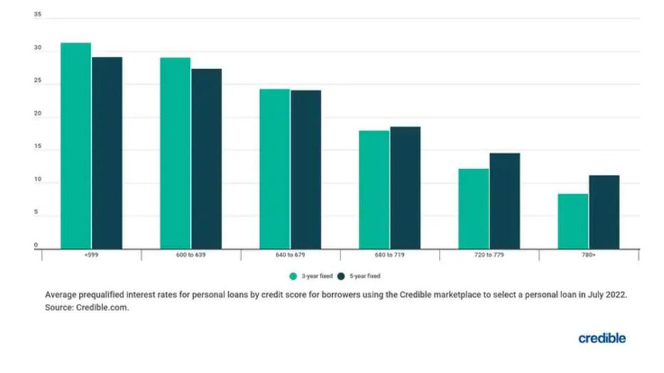 Aug-29-bar-chart-personal-loans.jpg