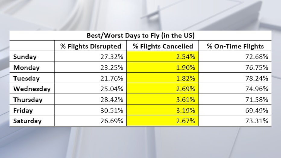 New Data Reveals The Worst Times To Fly, Worst Airports For ...