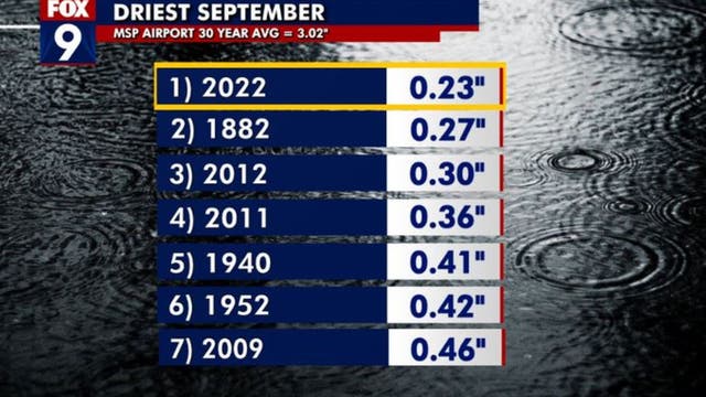 Minnesota weather: It was the driest September on record in the Twin Cities