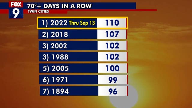 The Twin Cities breaks yet another warmth record this year