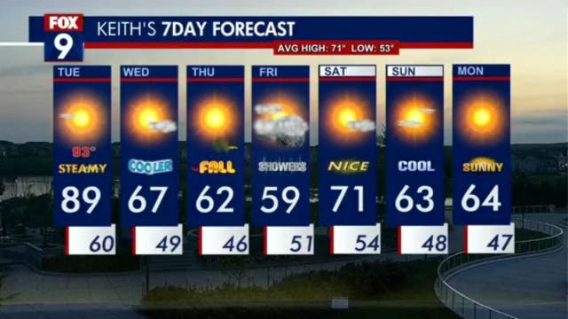 Minnesota weather: Hot and humid on Tuesday, then it will feel like fall