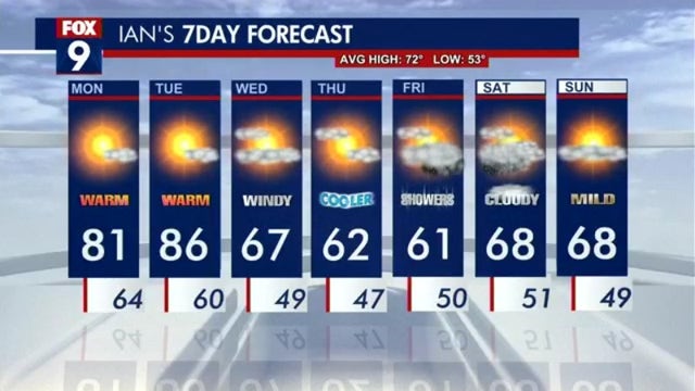 Minnesota weather: Summer-like to start the week, then it turns cooler