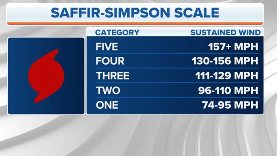 Saffir-Simpson-hurricane-scale.jpg