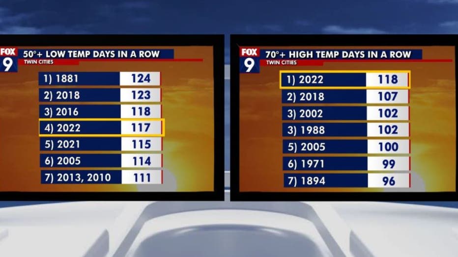 Minnesota weather: Our summer heat is lasting longer