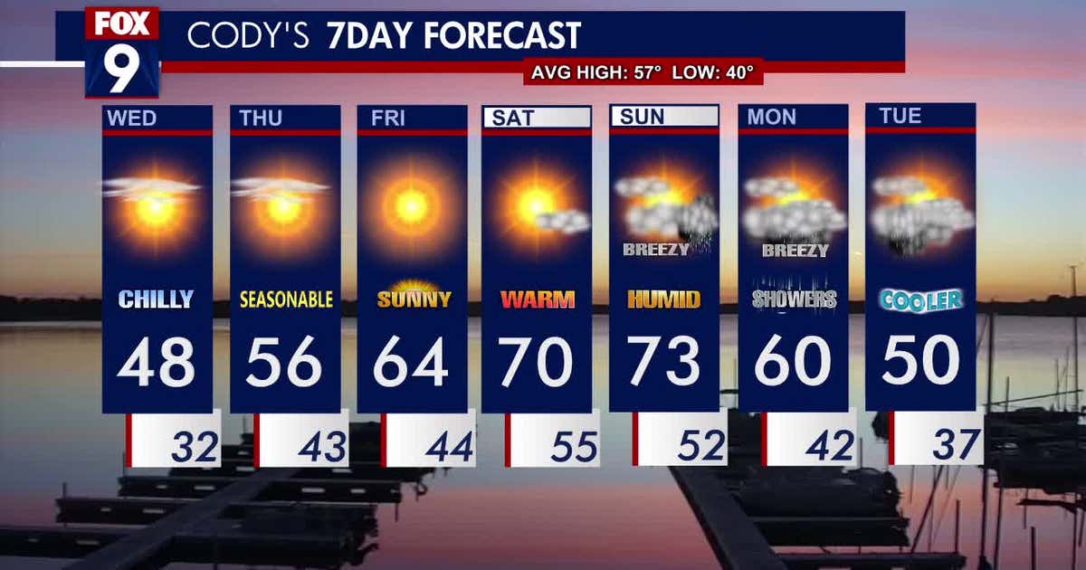 Minnesota Weather: Filtered sunshine, a bit warmer on Wednesday | FOX 9 ...