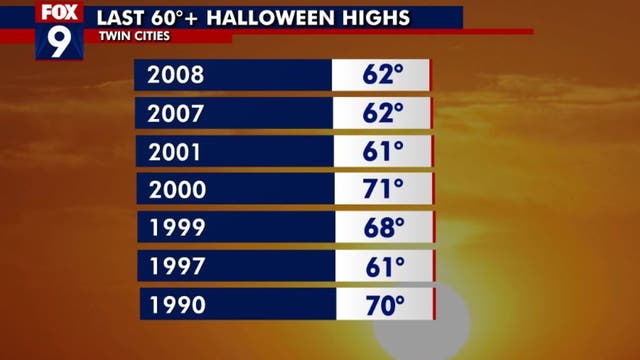 Minnesota weather: Warmest Halloween expected in 22 years