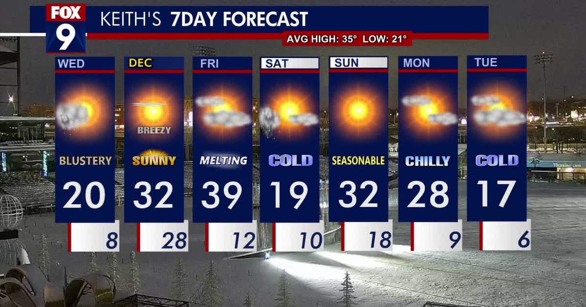 Minnesota weather: Cold and blustery, with some sunshine | FOX 9 ...