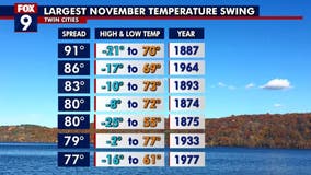 Twin Cities likely to see largest November temperature swing in more than 40 years