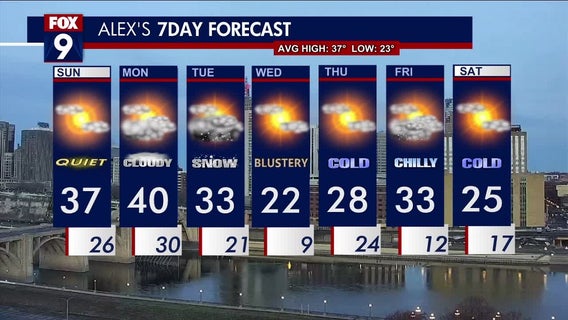 Minnesota weather: Quiet end to holiday weekend before snow arrives