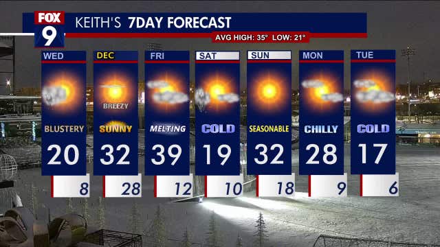Minnesota weather: Cold and blustery, with some sunshine