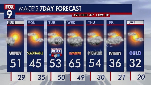 Minnesota weather: Extremely windy Sunday, chances for rain this week