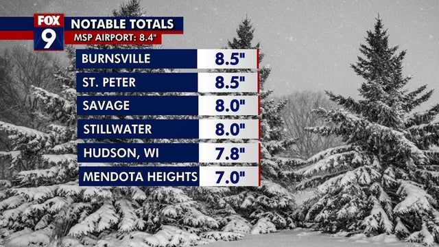 Snow fall totals: Some areas see 8+ inches during Tuesday snowfall in Twin Cities