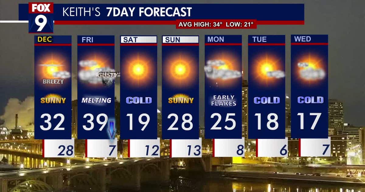 Minnesota weather: Breezy, blustery and bright | FOX 9 Minneapolis-St. Paul