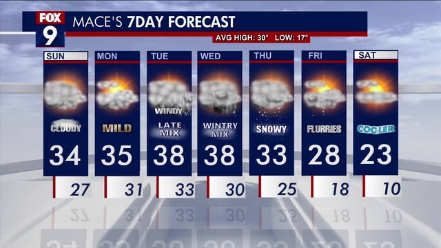 Minnesota weather: Warm, calm Sunday before incoming winter storm