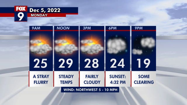 Minnesota weather: Cloudy with highs in the upper 20s