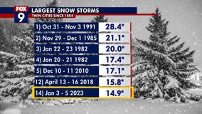 Minnesota weather: Huge January snowstorm among the largest on record for Twin Cities