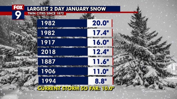 Minnesota weather: Putting this January snowstorm into perspective