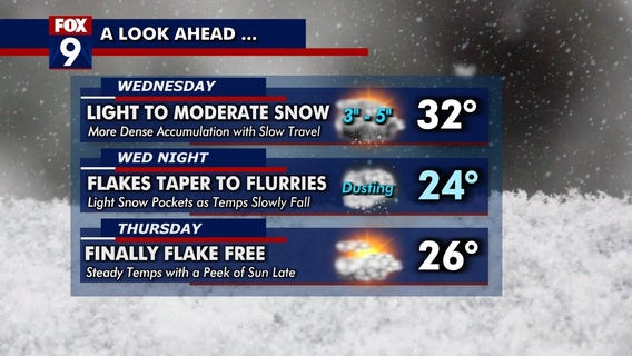 Minnesota weather: Another 3-5 inches of snow likely Wednesday