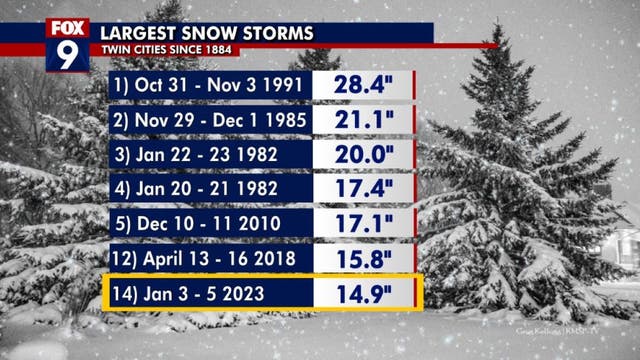Minnesota weather: Huge January snowstorm among the largest on record for Twin Cities
