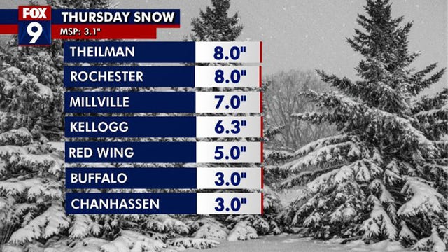 Minnesota weather: Snow totals top 8 inches in southern regions Thursday