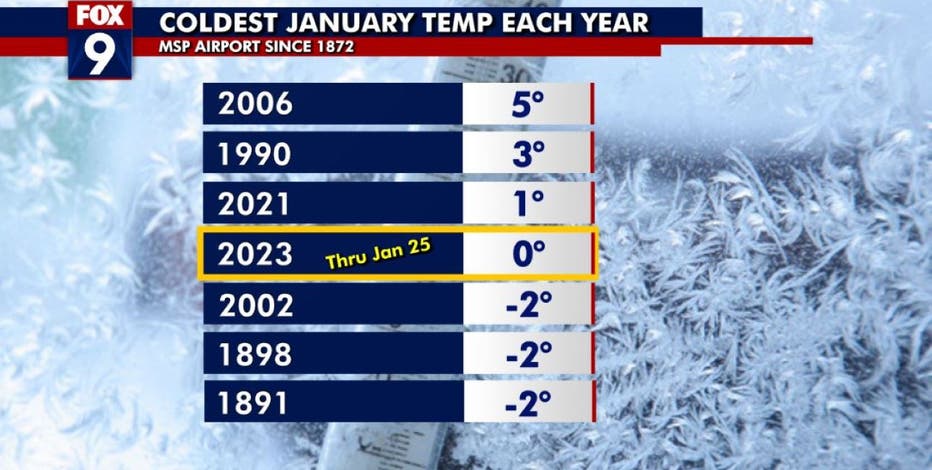 January Winter Calendar Of Temperature Minnesota