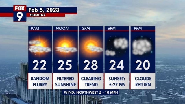 Minnesota weather: Mild Sunday before possible wintry mix on Monday