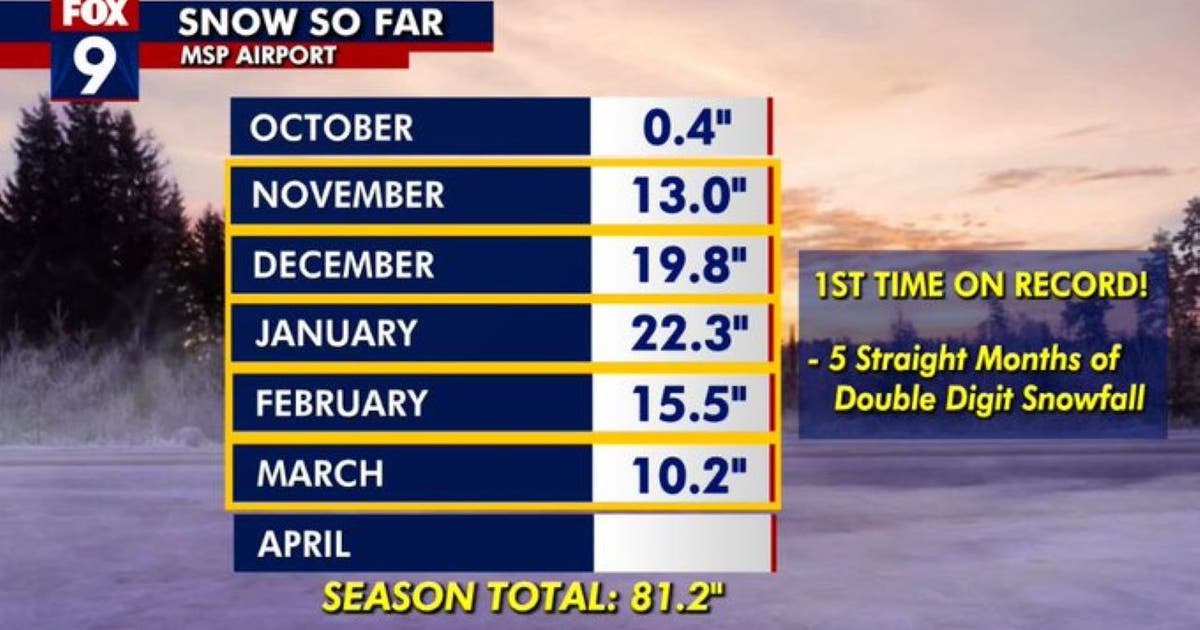 A Twin Cities first: 5 consecutive months of heavy snow | FOX 9 ...