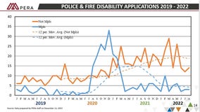 Former first responders worry bill to reform disability benefits could jeopardize livelihoods