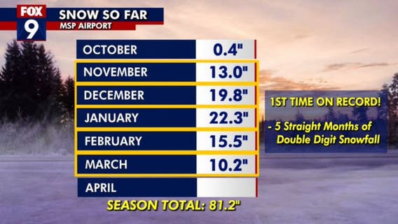 A Twin Cities first: 5 consecutive months of heavy snow