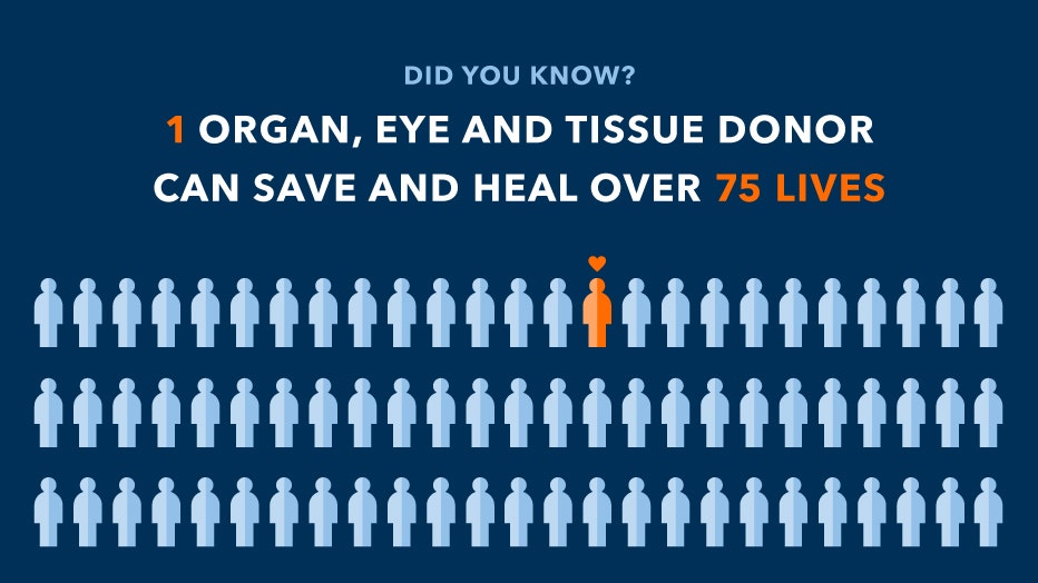 Organ, Eye and Tissue Donor can save and heal over 75 lives
