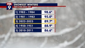 This winter now 3rd snowiest on record for the Twin Cities