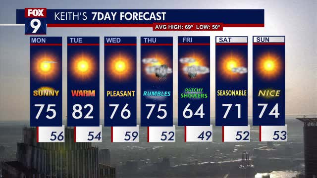 Minnesota weather: Sunshine to start the work week