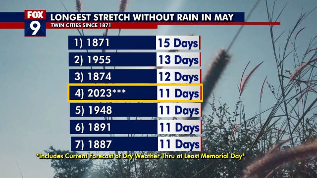 Minnesota weather: Longest stretch without rain in May in the Twin Cities in decades