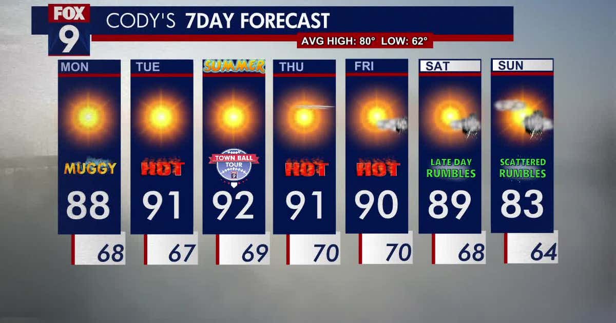 Minnesota weather: Heat wave this week | FOX 9 Minneapolis-St. Paul