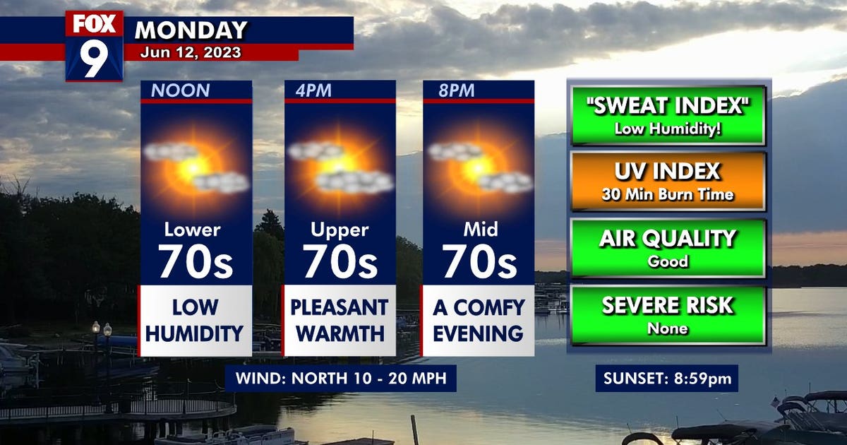 Minnesota weather: Sunny and warm | FOX 9 Minneapolis-St. Paul
