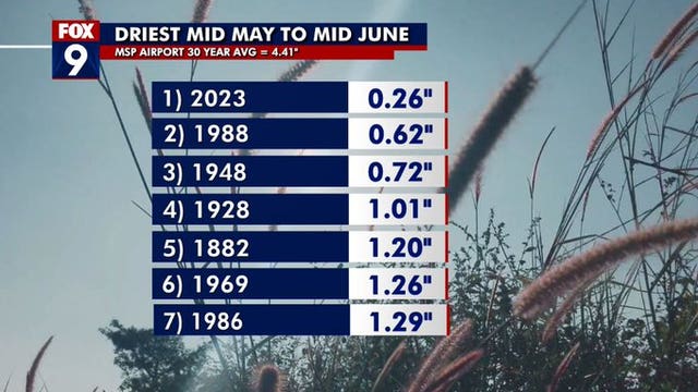 Minnesota weather: Twin Cities in a record dry few weeks as drought quickly expands