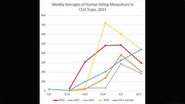Dry weather lowering mosquito count throughout Minnesota