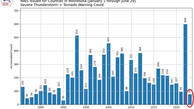 Minnesota weather: Quietest start to severe weather season in nearly 30 years