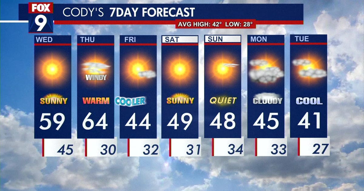 Minnesota weather: Tranquil and sunny Wednesday; windy Thursday | FOX 9 ...