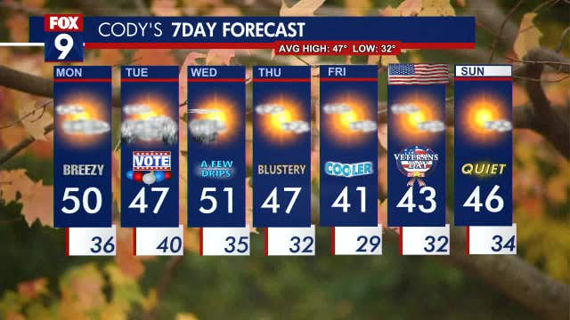 Minnesota weather: Windy and cloudy start to the week