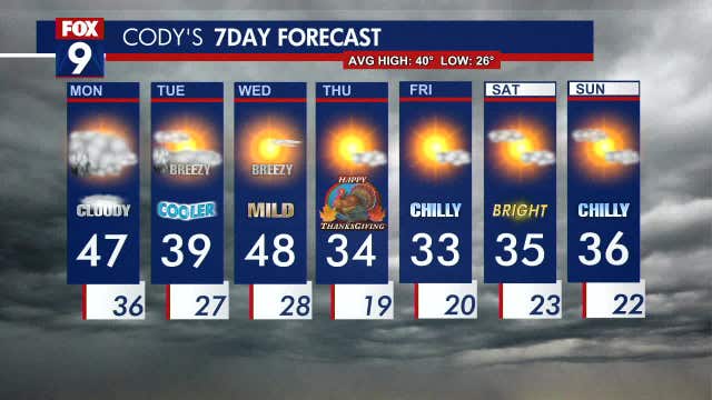 Minnesota weather: Temperatures start to drop ahead of a cold Thanksgiving