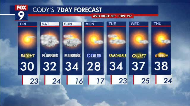 Minnesota weather: A sunny but cold Black Friday