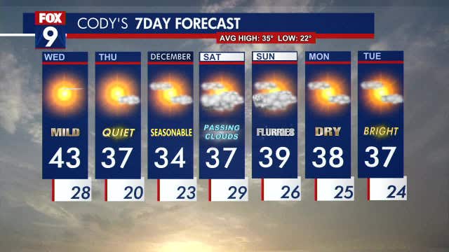 Minnesota weather: Mild Wednesday; seasonable start to December