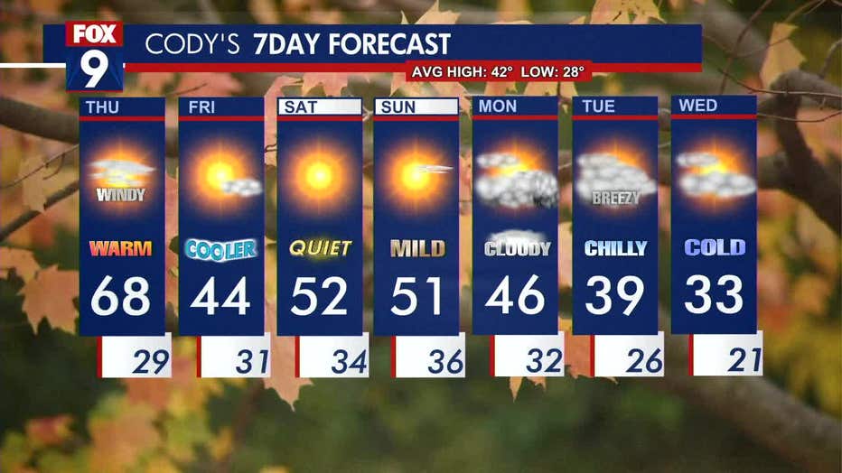 Minnesota weather: Windy and warm, then temperatures tumble