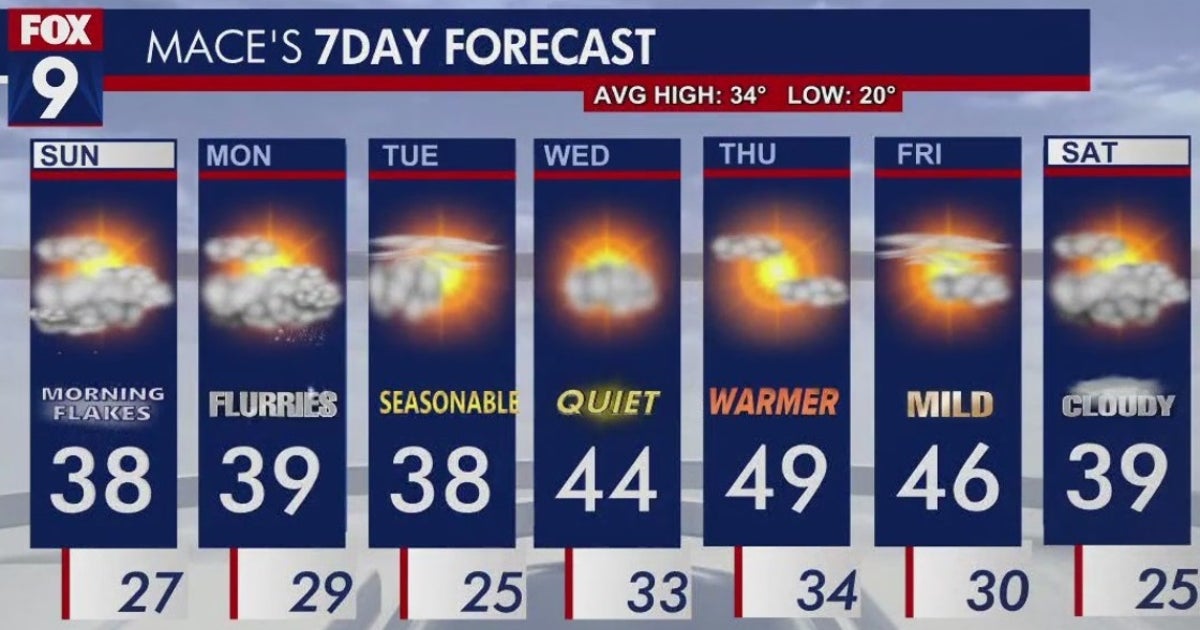 Minnesota weather: Warmer than average week | FOX 9 Minneapolis-St. Paul