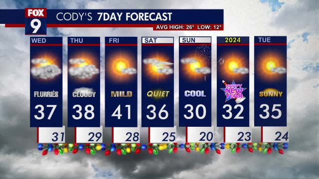 Minnesota weather: Patchy sun with stray flurries Wednesday, turning brighter and warmer by week's end