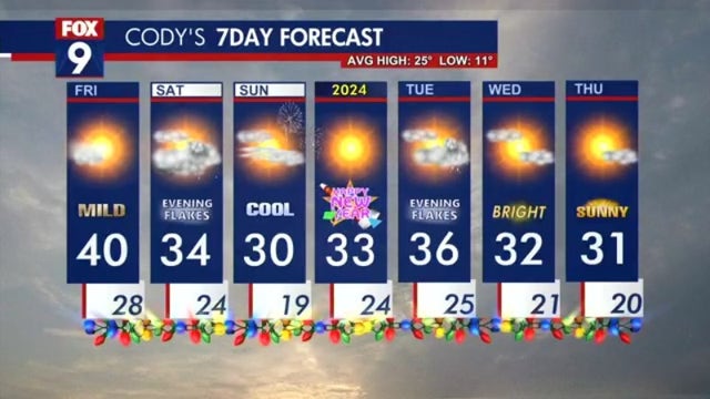 Minnesota weather: Sunny and calm, highs near 40